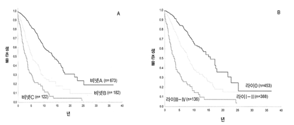 만성림프구백혈병 생존율 표 - A: 생존율, 년, 비넷A(n=673), 비넷B(n=182), 비넷C(n=122),   B: 생존율, 년, 라이0(n=453), 라이I-II(n=388), 라이III-IV(n=136)