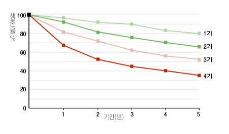 1년, 2년, 3년, 4년, 5년 후두암의 생존율   1기, 95%, 92%, 90%, 83%, 80%,  2기, 92%, 81%, 75%, 70%, 65%,  3기 81%, 72%, 62%, 56%, 51%, 4기 68%, 52%, 45%, 40%, 35%