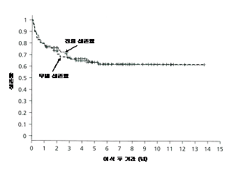 생존율, 이식 후 기간(년), 전체 생존율, 무병 생존율